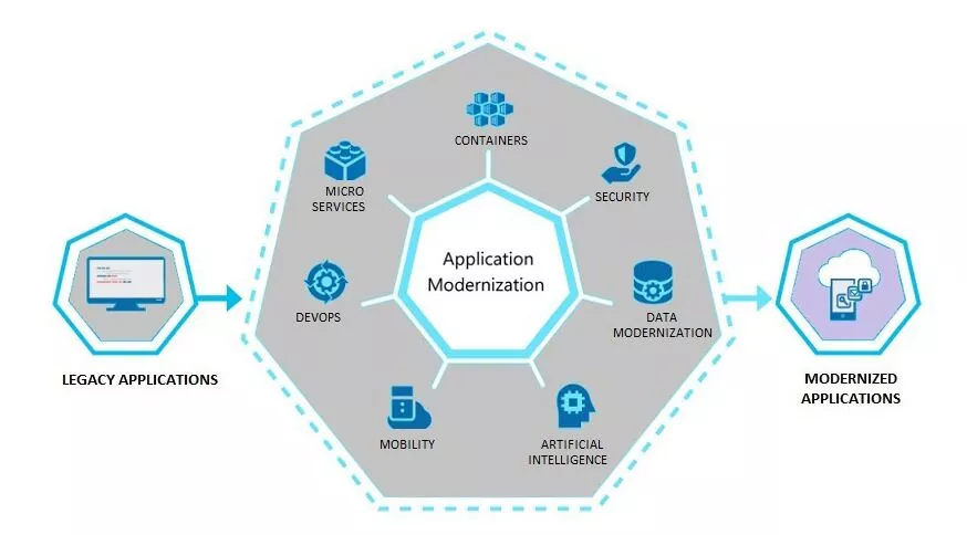 APPLICATION MODERNIZATION​